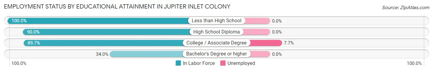 Employment Status by Educational Attainment in Jupiter Inlet Colony