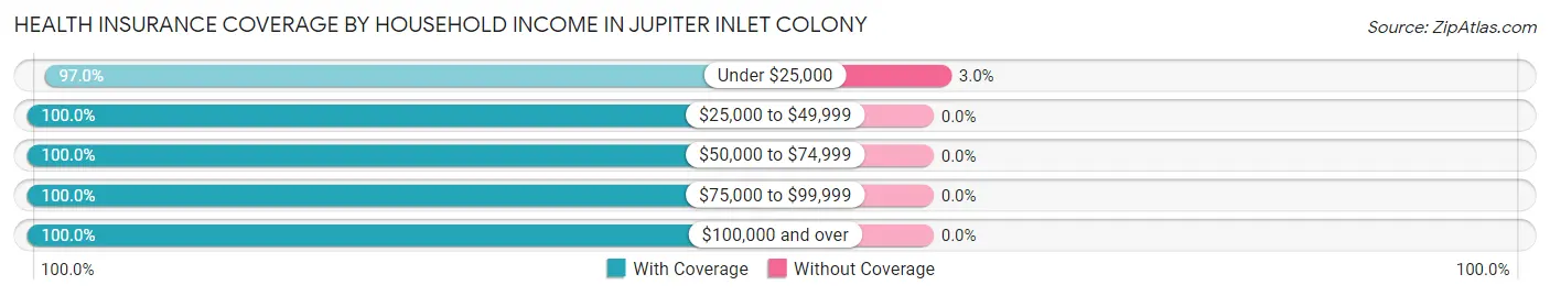 Health Insurance Coverage by Household Income in Jupiter Inlet Colony