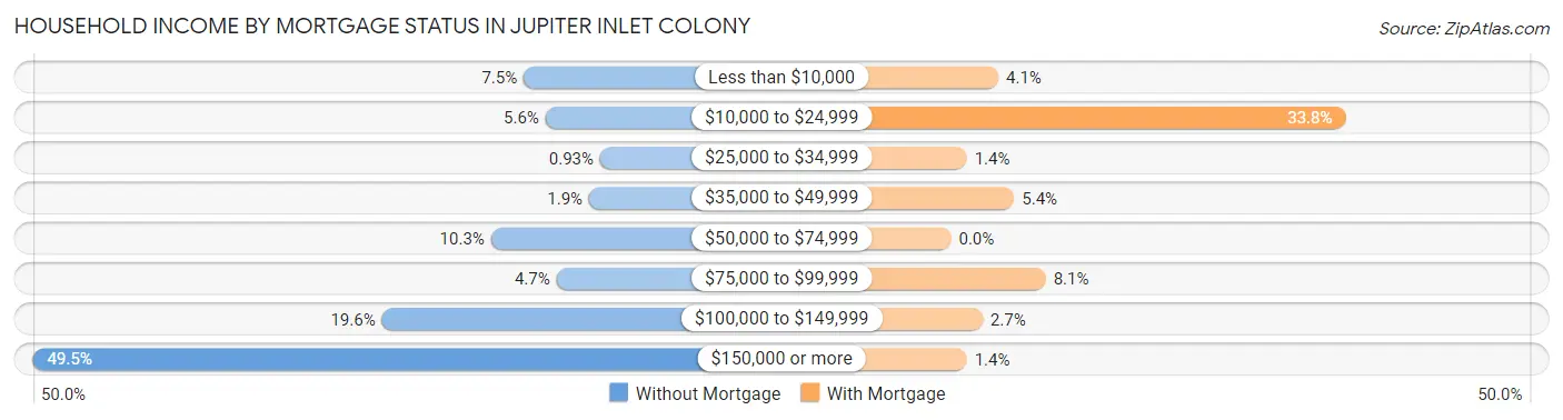 Household Income by Mortgage Status in Jupiter Inlet Colony