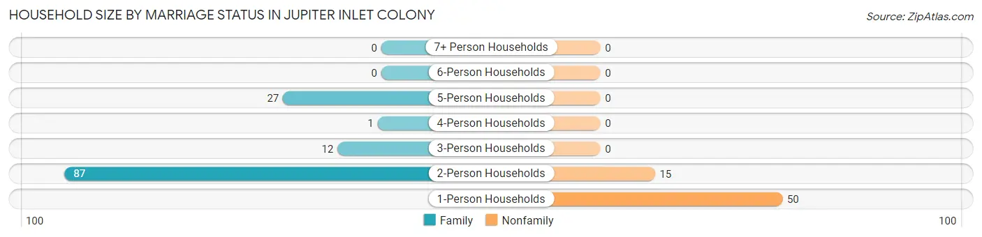 Household Size by Marriage Status in Jupiter Inlet Colony
