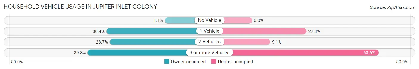 Household Vehicle Usage in Jupiter Inlet Colony
