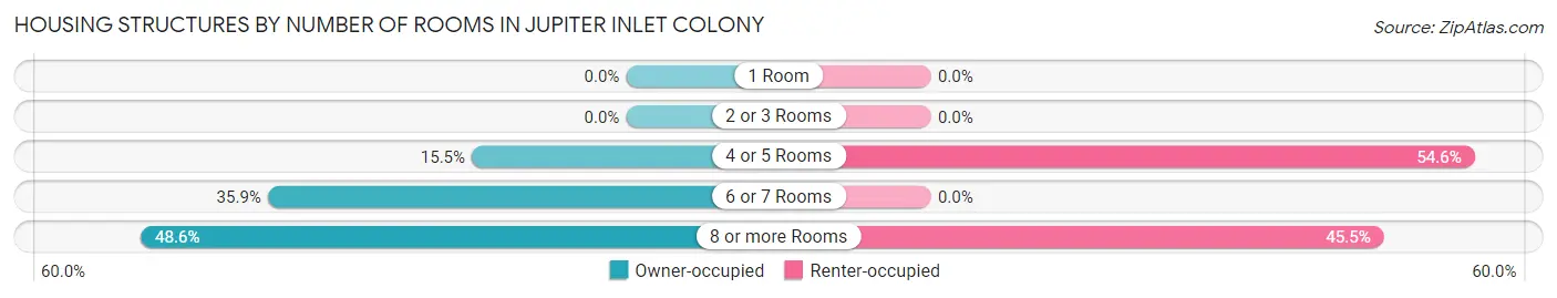 Housing Structures by Number of Rooms in Jupiter Inlet Colony