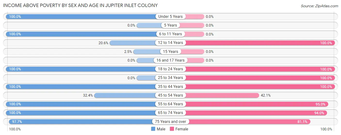 Income Above Poverty by Sex and Age in Jupiter Inlet Colony
