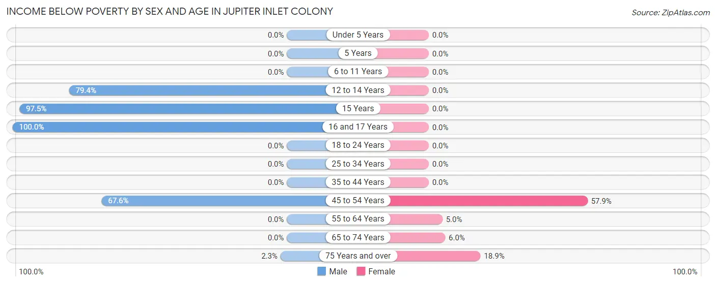 Income Below Poverty by Sex and Age in Jupiter Inlet Colony