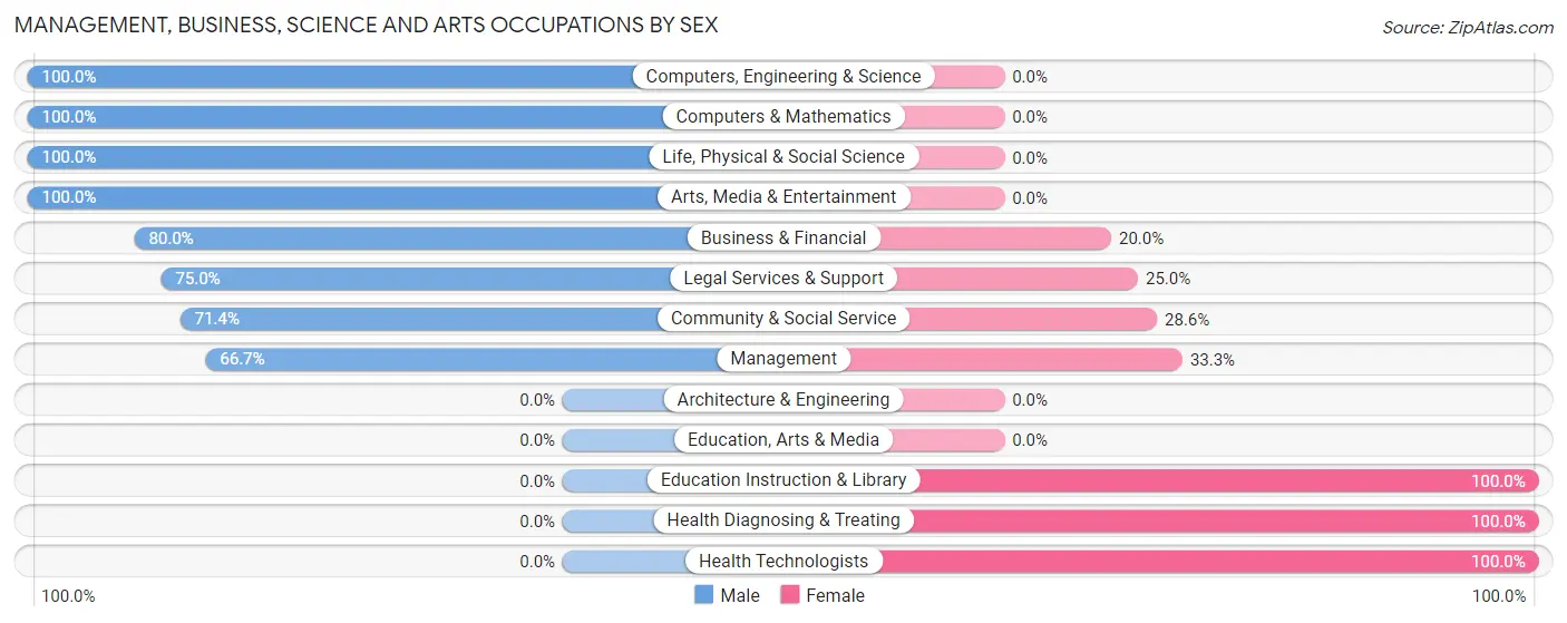 Management, Business, Science and Arts Occupations by Sex in Jupiter Inlet Colony