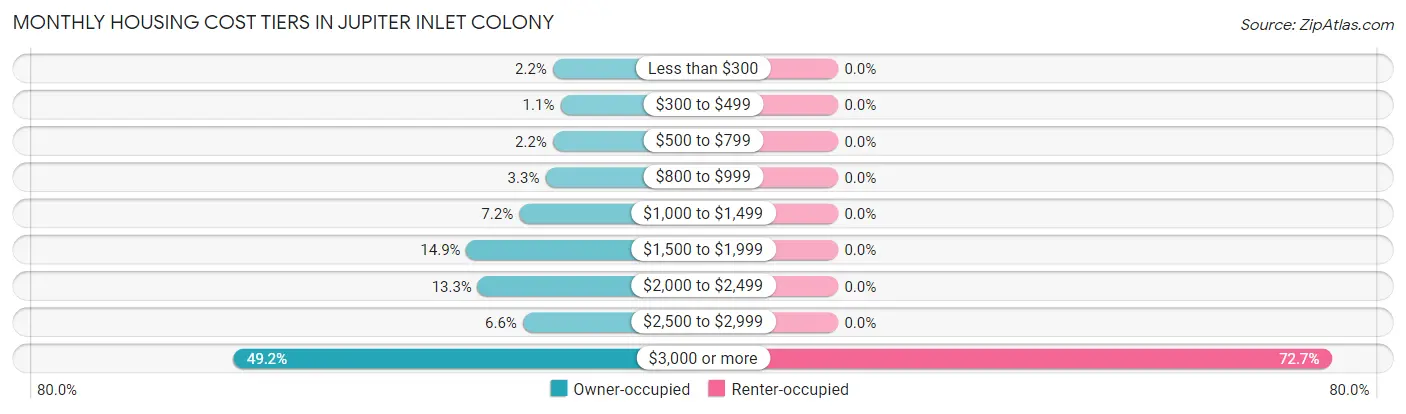 Monthly Housing Cost Tiers in Jupiter Inlet Colony
