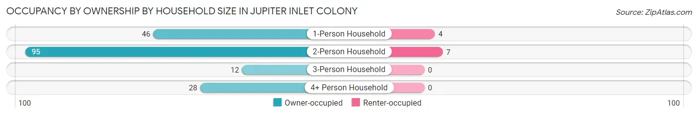 Occupancy by Ownership by Household Size in Jupiter Inlet Colony