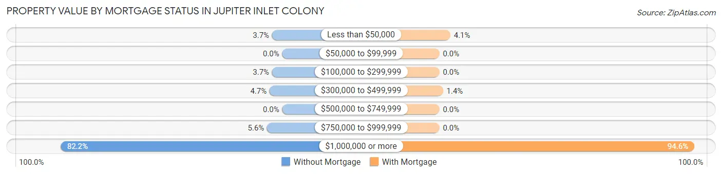 Property Value by Mortgage Status in Jupiter Inlet Colony
