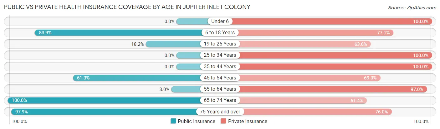 Public vs Private Health Insurance Coverage by Age in Jupiter Inlet Colony