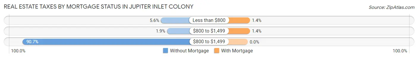 Real Estate Taxes by Mortgage Status in Jupiter Inlet Colony