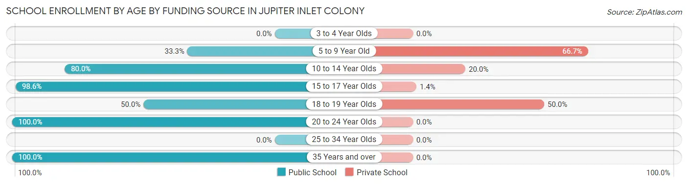 School Enrollment by Age by Funding Source in Jupiter Inlet Colony