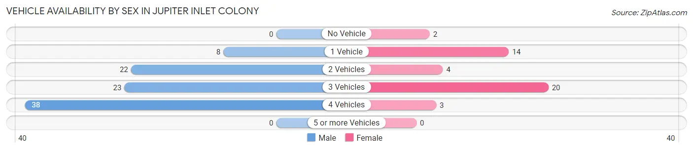 Vehicle Availability by Sex in Jupiter Inlet Colony