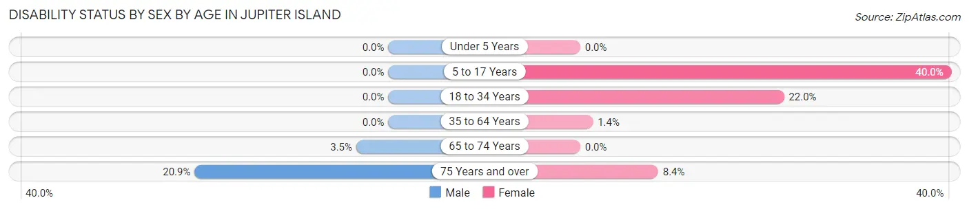 Disability Status by Sex by Age in Jupiter Island
