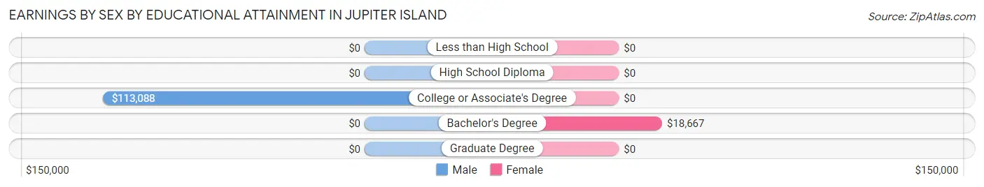 Earnings by Sex by Educational Attainment in Jupiter Island