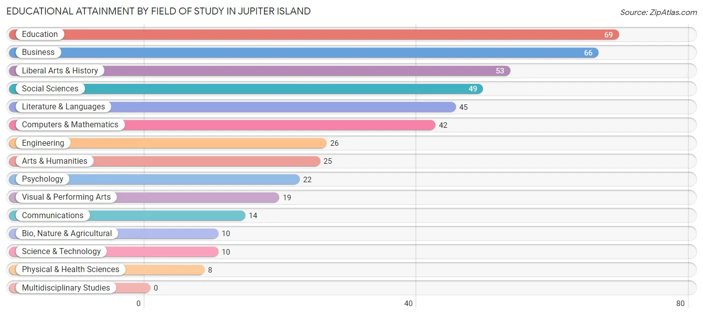 Educational Attainment by Field of Study in Jupiter Island