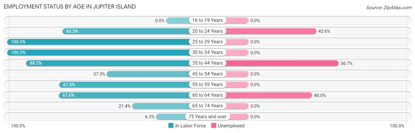 Employment Status by Age in Jupiter Island