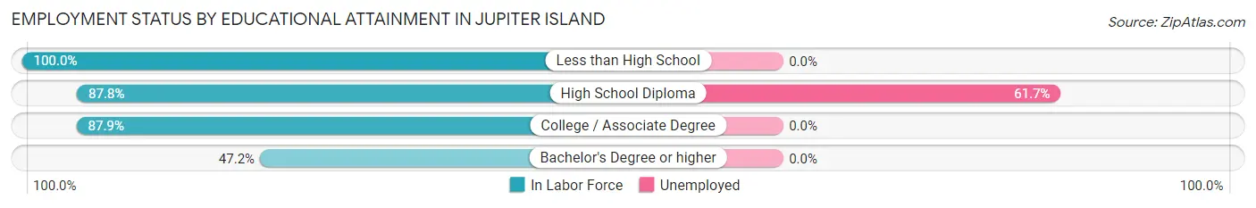 Employment Status by Educational Attainment in Jupiter Island