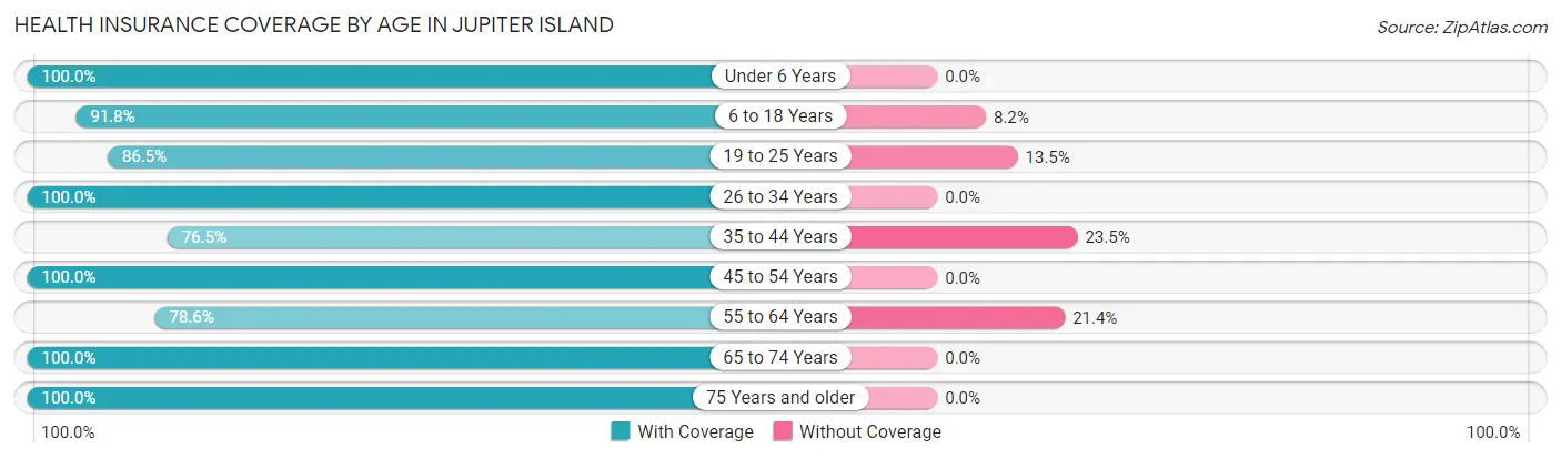 Health Insurance Coverage by Age in Jupiter Island