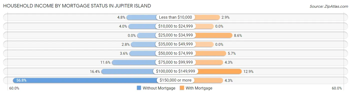 Household Income by Mortgage Status in Jupiter Island