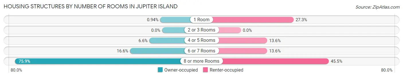 Housing Structures by Number of Rooms in Jupiter Island