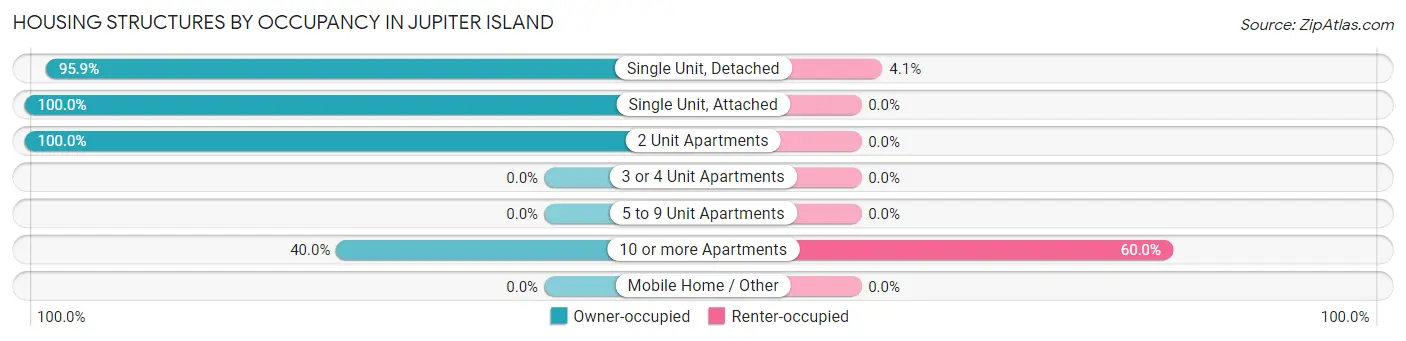 Housing Structures by Occupancy in Jupiter Island