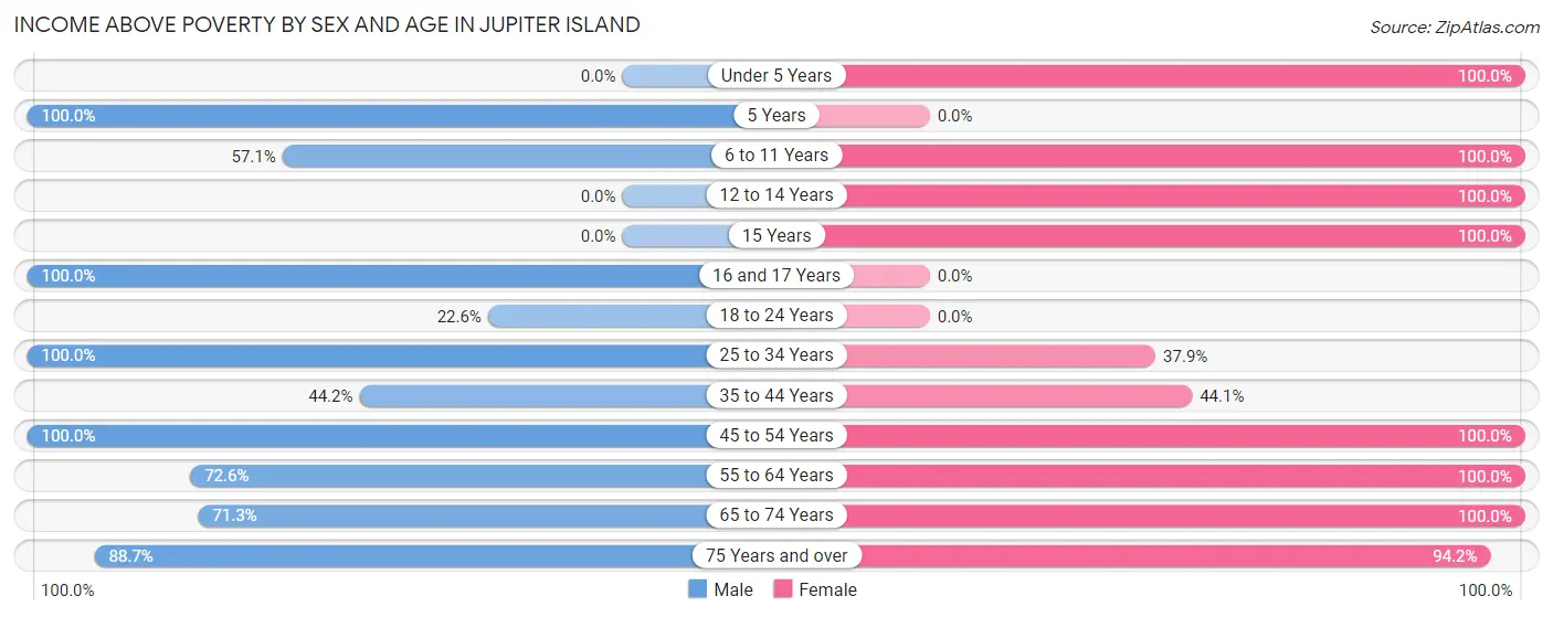 Income Above Poverty by Sex and Age in Jupiter Island