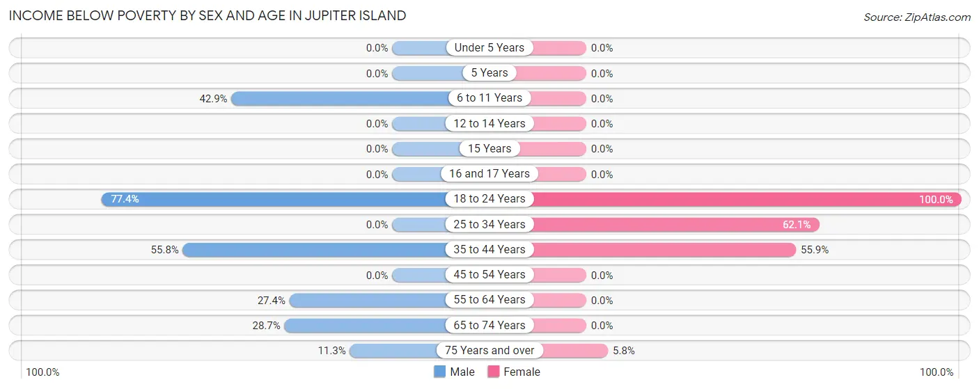 Income Below Poverty by Sex and Age in Jupiter Island