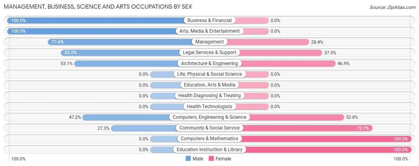 Management, Business, Science and Arts Occupations by Sex in Jupiter Island