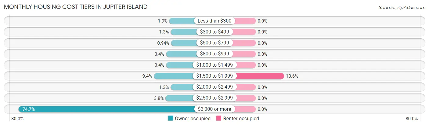 Monthly Housing Cost Tiers in Jupiter Island