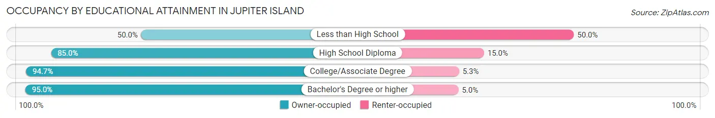 Occupancy by Educational Attainment in Jupiter Island