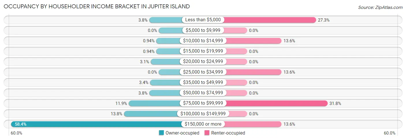 Occupancy by Householder Income Bracket in Jupiter Island