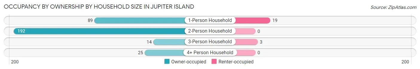 Occupancy by Ownership by Household Size in Jupiter Island