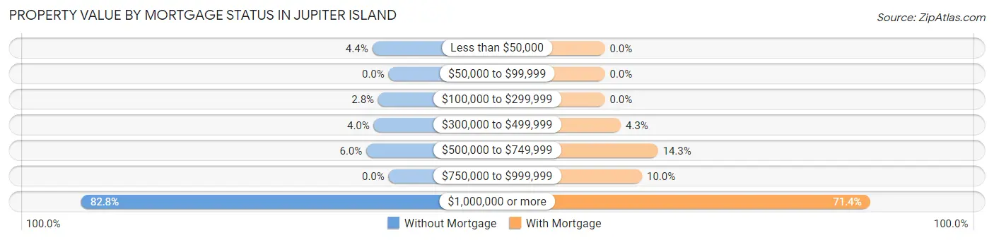 Property Value by Mortgage Status in Jupiter Island