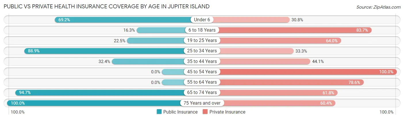 Public vs Private Health Insurance Coverage by Age in Jupiter Island