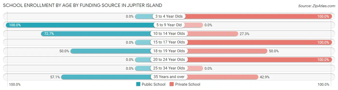 School Enrollment by Age by Funding Source in Jupiter Island