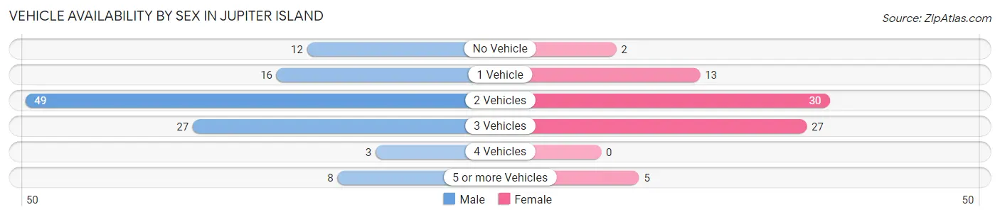 Vehicle Availability by Sex in Jupiter Island