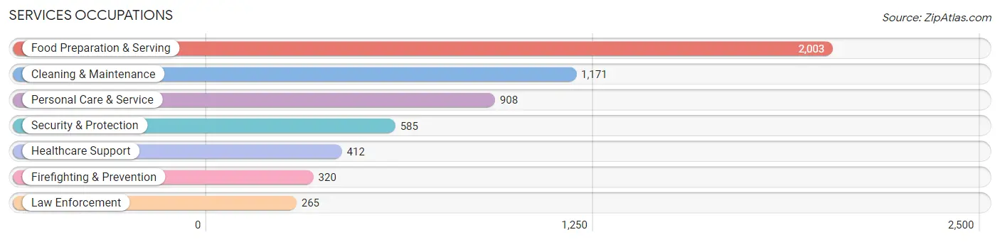 Services Occupations in Jupiter