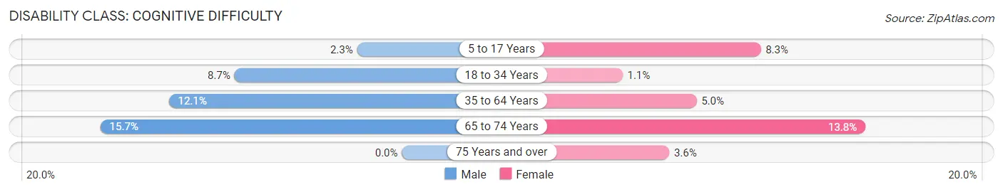 Disability in Kathleen: <span>Cognitive Difficulty</span>