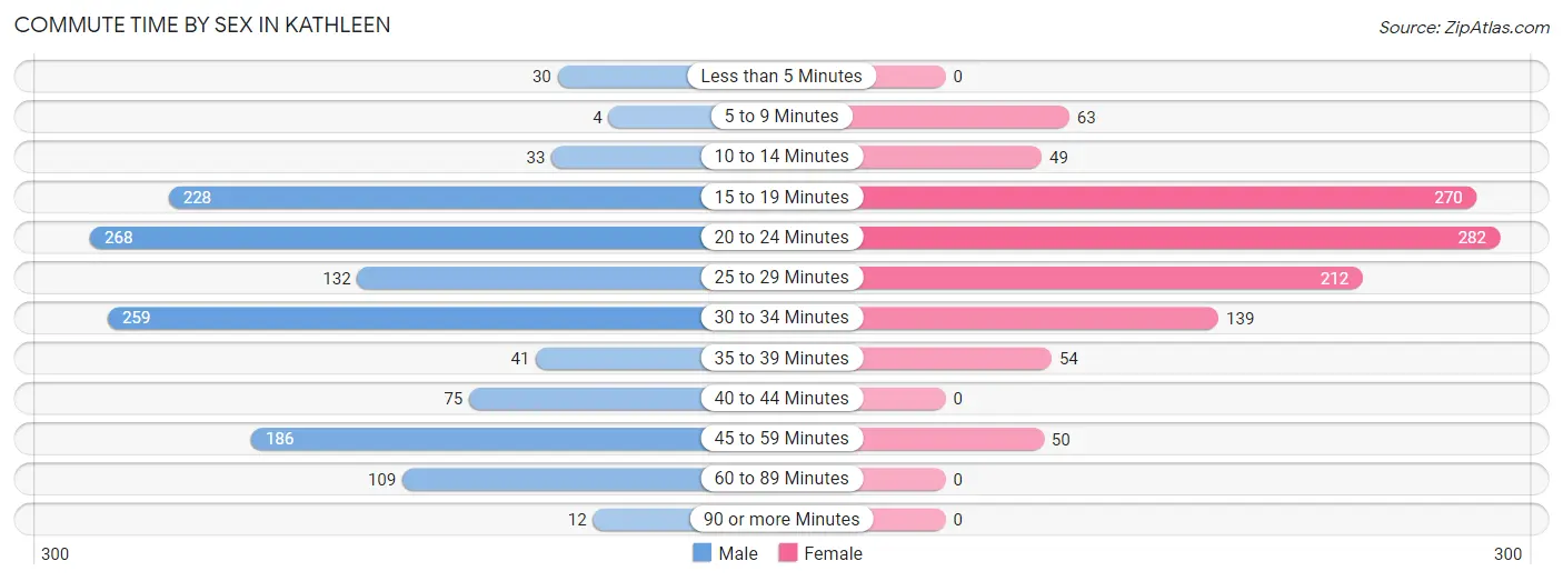 Commute Time by Sex in Kathleen