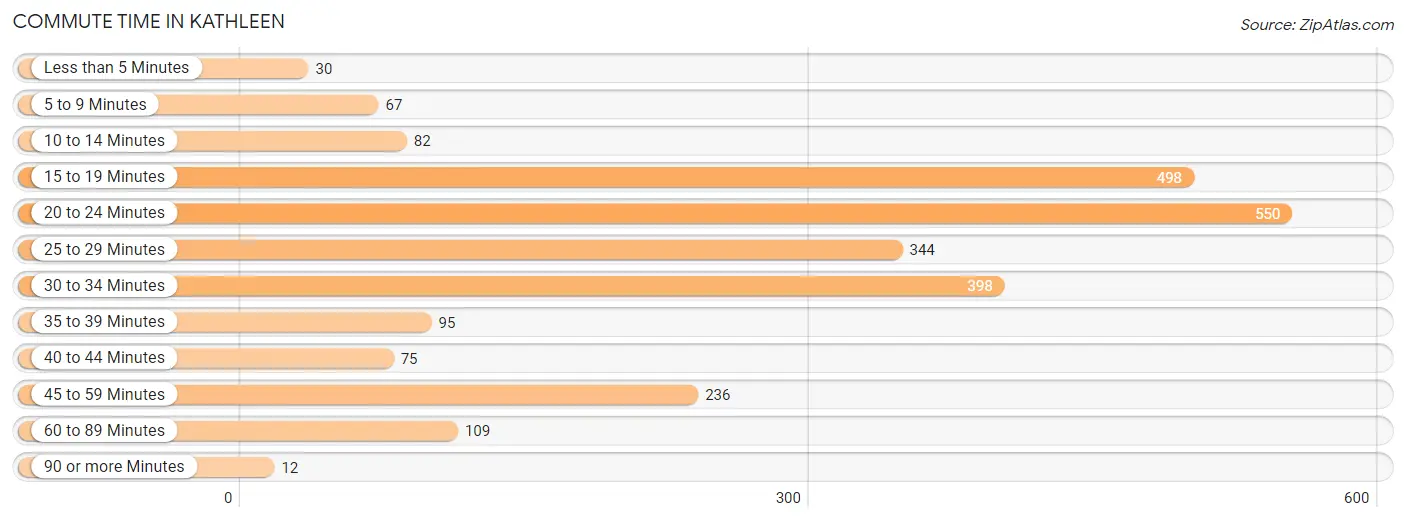 Commute Time in Kathleen