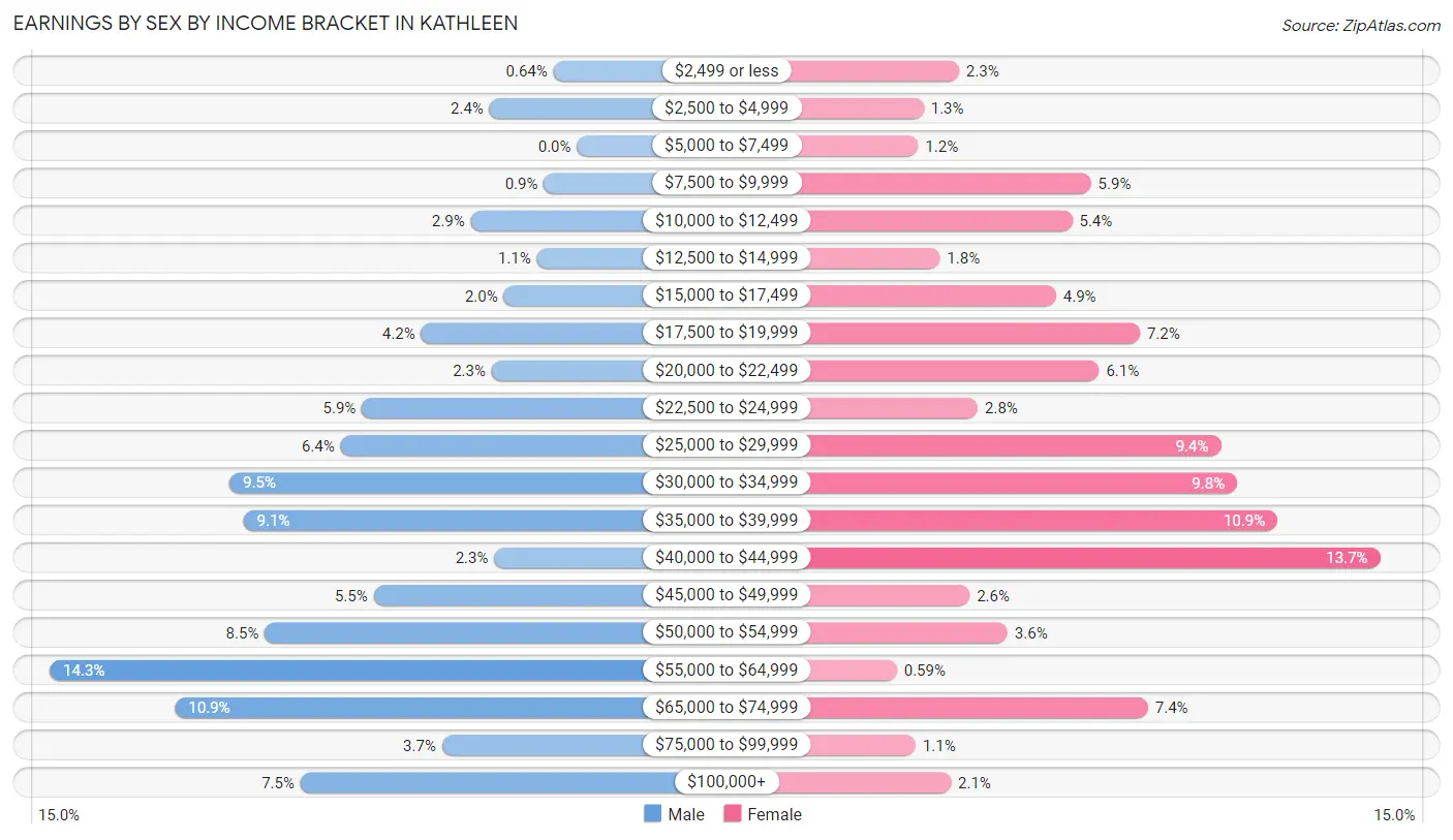 Earnings by Sex by Income Bracket in Kathleen