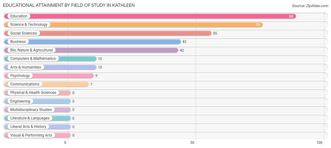 Educational Attainment by Field of Study in Kathleen