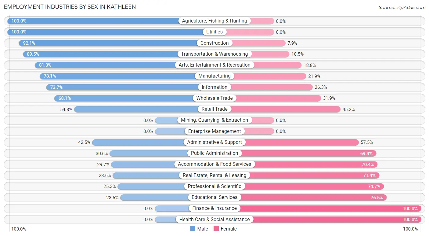 Employment Industries by Sex in Kathleen