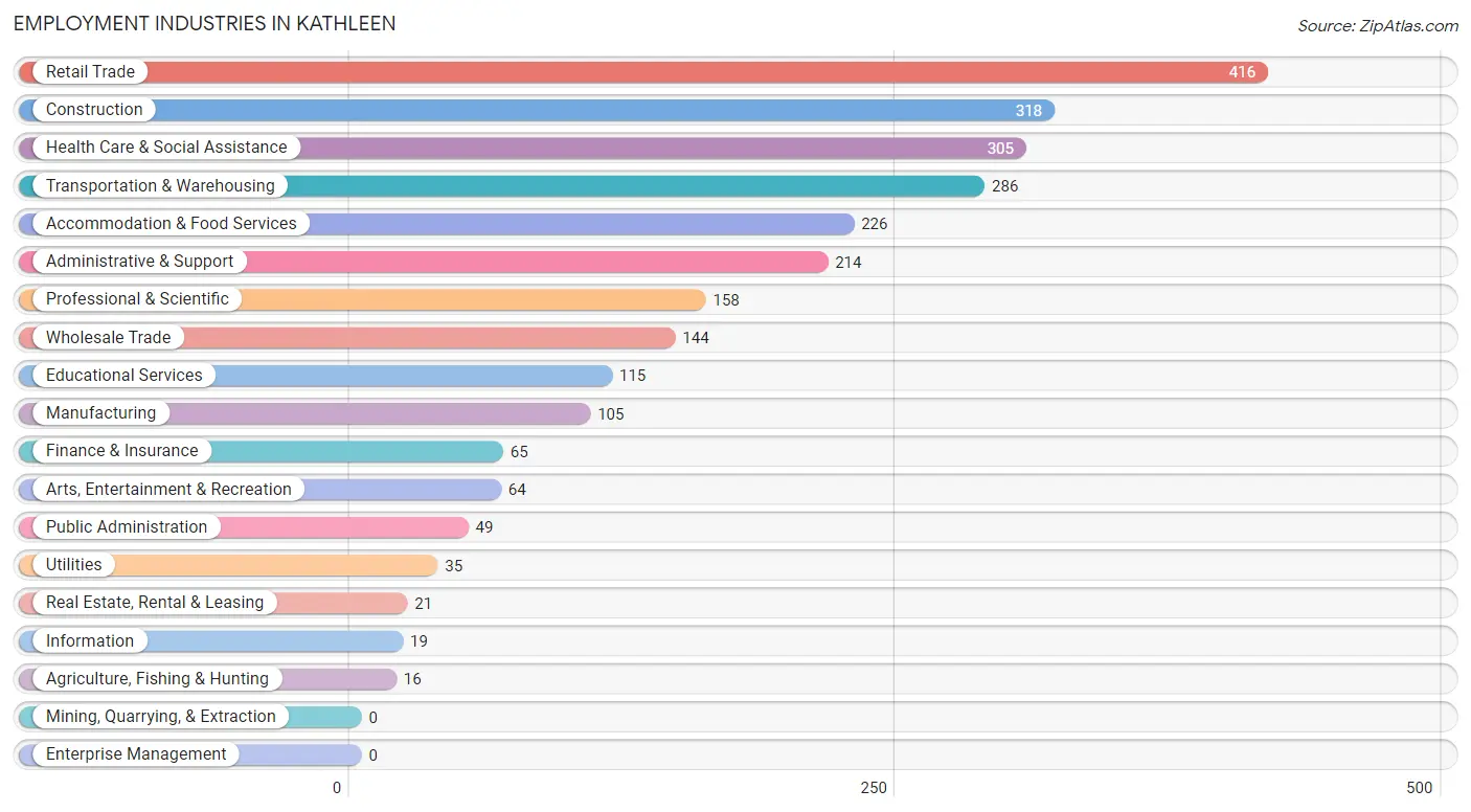 Employment Industries in Kathleen