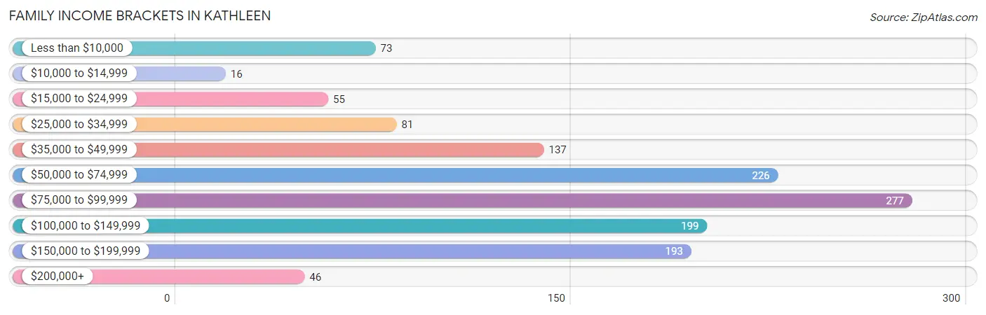 Family Income Brackets in Kathleen