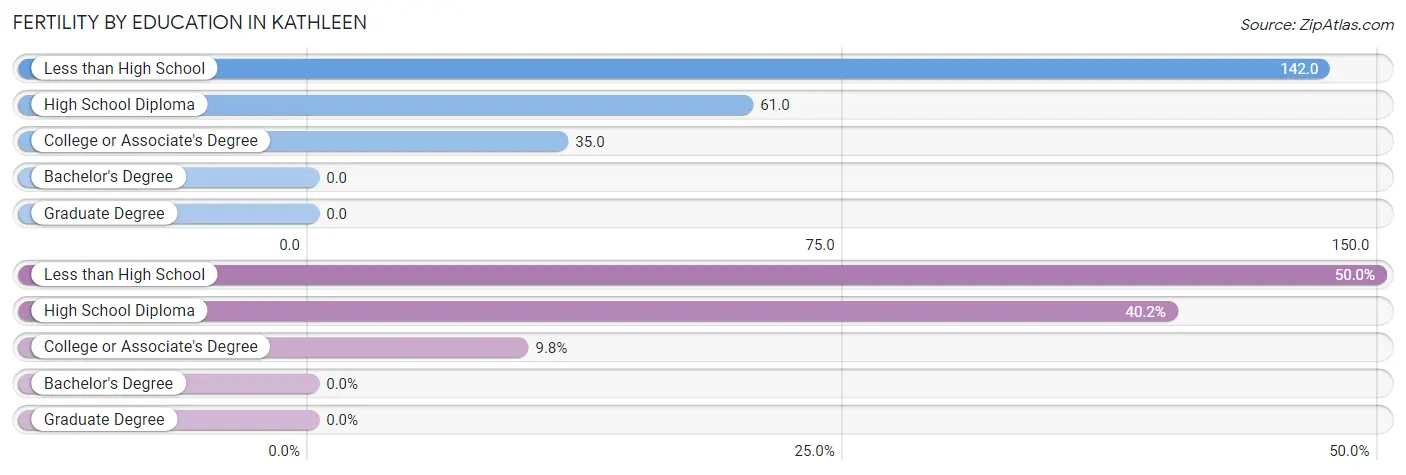 Female Fertility by Education Attainment in Kathleen