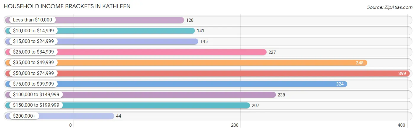 Household Income Brackets in Kathleen