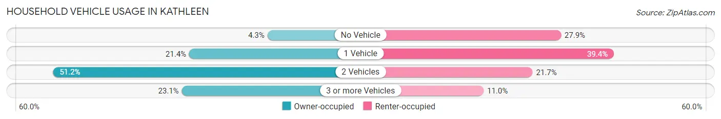 Household Vehicle Usage in Kathleen