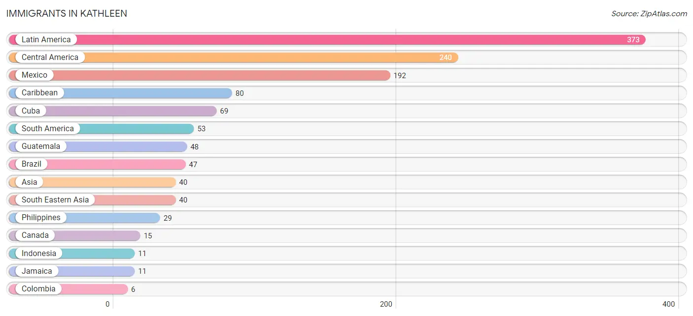 Immigrants in Kathleen