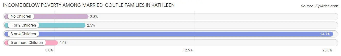 Income Below Poverty Among Married-Couple Families in Kathleen